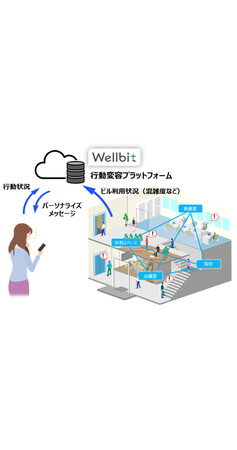 スマートビルと連携し従業員のウェルビーイングを支援する新サービス「Wellbit(TM) Office」の販売開始
