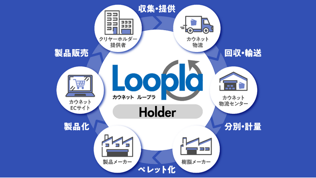 オフィスのプラ資源リサイクルサービス「カウネットLoopla」のサービス対象エリアを大幅に拡大
