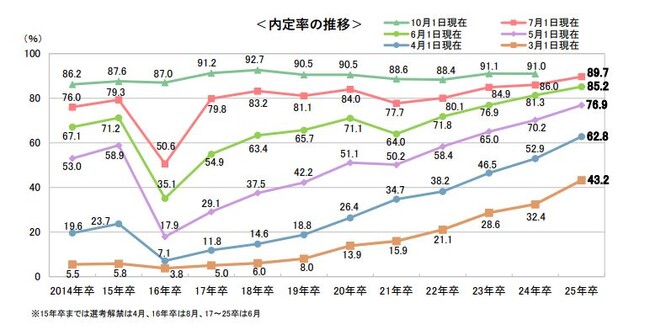 <確報版> 25卒学生の7月1日時点の就職活動調査