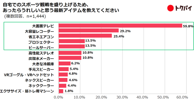 【トクバイ調査】2024年夏、おうちスポーツ観戦で欲しい家電は大画面テレビ・大容量レコーダー・省エネエアコン！