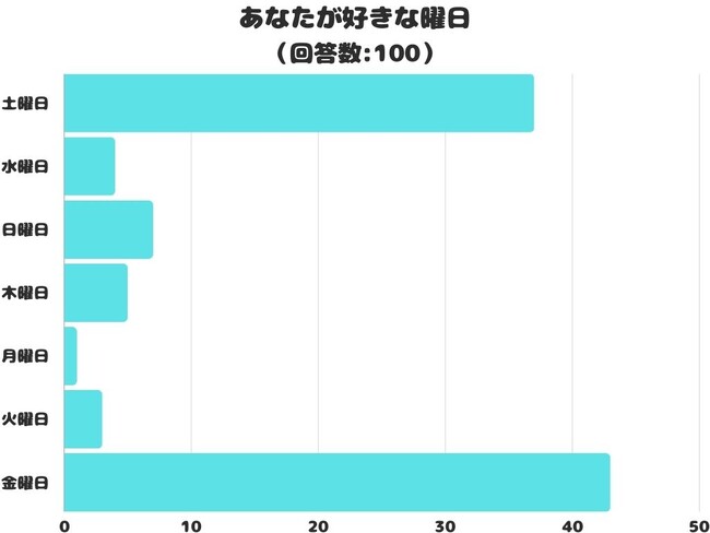 【調査レポート】好きな曜日のアンケートを取りました！1位は華金「金曜日」でした！