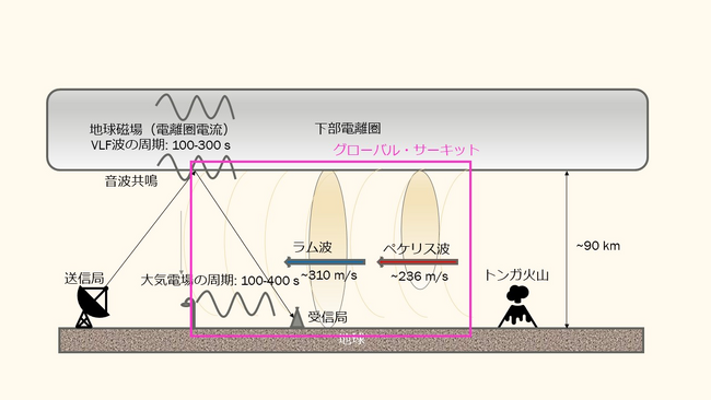 トンガ火山噴火によるペケリス波が引き起こした電離圏共鳴～電波時計の電波観測でペケリス波による下部電離圏変動を世界初検出～