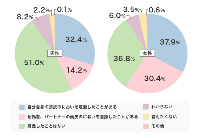 配偶者、パートナーの頭皮のニオイには女性の方が敏感で「厳しい？」一方、男性は好意的？