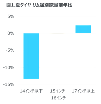 エンジンオイル販売は前年比8％増、バッテリー販売は2％増 -2024年上半期 タイヤ・エンジンオイル・自動車用バッテリーの販売動向-