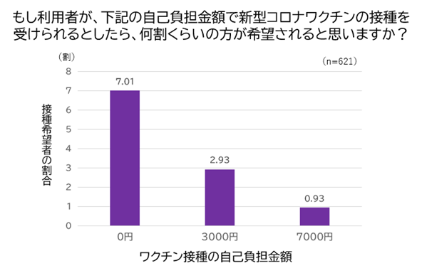 コロナワクチンの自己負担額は要介護高齢者の接種を阻害する大きな要因～ケアマネによるワクチン接種勧奨は不十分、対策が求められる～
