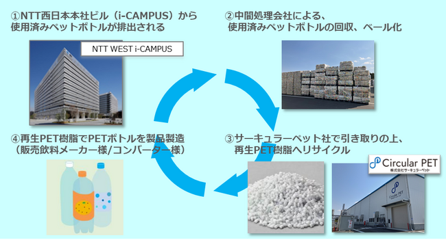 水平リサイクルのための使用済みペットボトルの供給に向けた基本合意の締結について