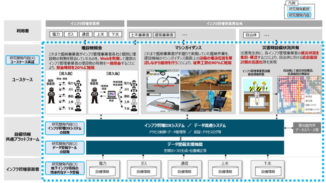 ＮＥＤＯ「産業ＤＸのためのデジタルインフラ整備事業／デジタルライフラインの先行実装に資する基盤に関する研究開発」の実施予定先に採択