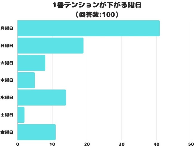 【調査レポート】1番テンションが下がる曜日はいつ？1位はやっぱり「月曜日」！