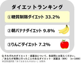 実際にトライしたことがあるダイエットランキング、男女ともに「糖質制限ダイエット」が1位