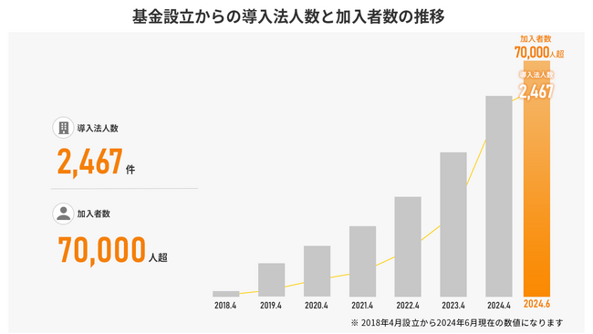 企業年金制度「はぐくみ企業年金」加入者7万人を突破