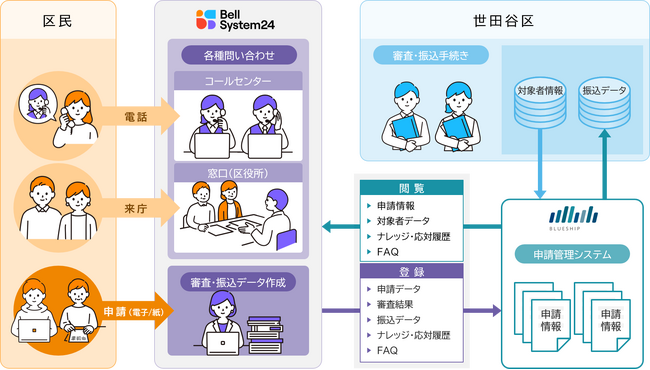 Blueshipとベルシステム24、東京都世田谷区の「住民税非課税世帯等への価格高騰重点支援給付金」業務を開始