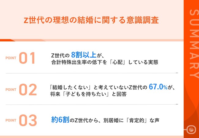 【出生率低下に対するZ世代の見解は？】都内在住のZ世代、8割以上が「出生率低下」を懸念結婚を意識している約7割が、将来「子どもを持ちたい」意向