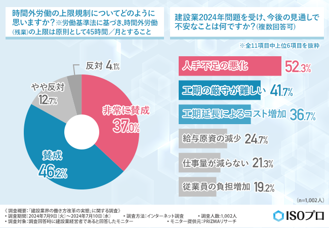 【建設業界の働き方改革の実態に関する調査】8割以上が公共事業を増やすことが従業員の満足度向上につながると回答！ISO認証の取得がカギ