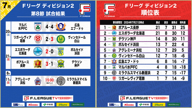 ボアルース長野が開幕7戦全勝！リガーレヴィア葛飾vsヴィンセドール白山は残り5秒で大白熱！第8節 試合結果【Ｆリーグ2024-2025 ディビジョン2】今こそ最高のフットサルを