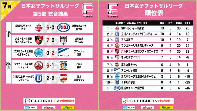 SWHレディース西宮、バルドラール浦安ラス・ボニータス浦安が大量得点＆完勝！第5節 試合結果【女子Ｆリーグ2024-2025】今こそ最高のフットサルを