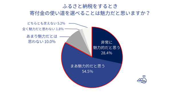 トラストバンク、全国のふるさと納税経験者1,000名に「ふるさと納税で得られる体験」調査　ふるさと納税で「地域のファンに」5割超、高品質のお礼の品が契機に
