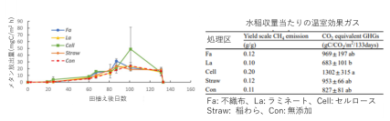 【東京農業大学】研究成果「生分解性プラスチックが湛水条件下の温室効果ガス放出と水稲生育に及ぼす影響」| 農芸化学科 土壌肥料学研究室