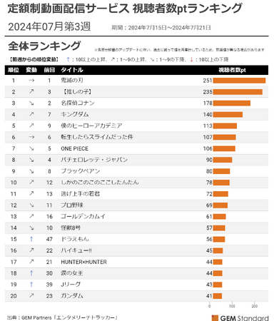 『しかのこ』初の TOP10 入り、『ゴールデンカムイ』映画もアニメも好調～定額制動画配信サービス 視聴者数ptランキング（2024年7月第3週）【GEM Partners】