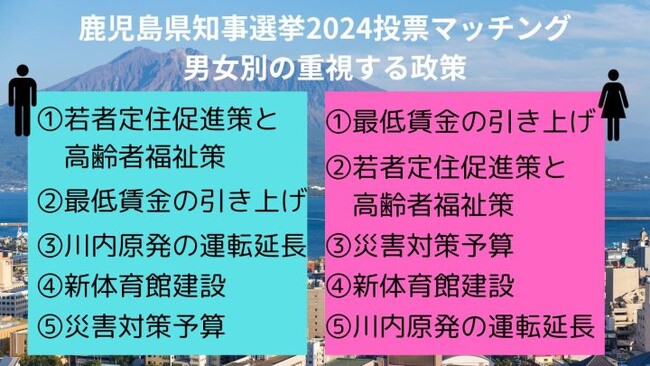 鹿児島県知事選挙では若者定住促進策賛成が76.0％の賛成に。投票マッチング集計結果