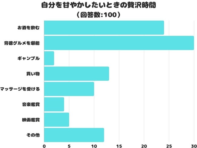 【調査レポート】「自分を甘やかしたいときの贅沢時間」1位は？「背徳グルメを堪能」でした！