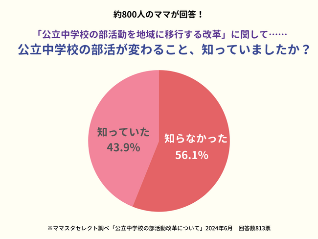 ママの半分以上が知らない!? まだまだ低い「公立中学校の部活動改革」の認知度