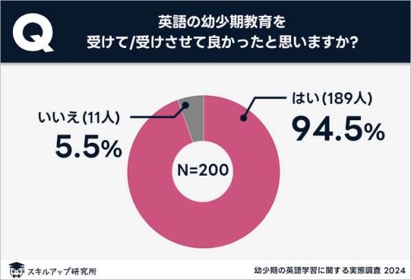 スキルアップ研究所、「幼少期の英語学習に関する実態調査」の結果を発表