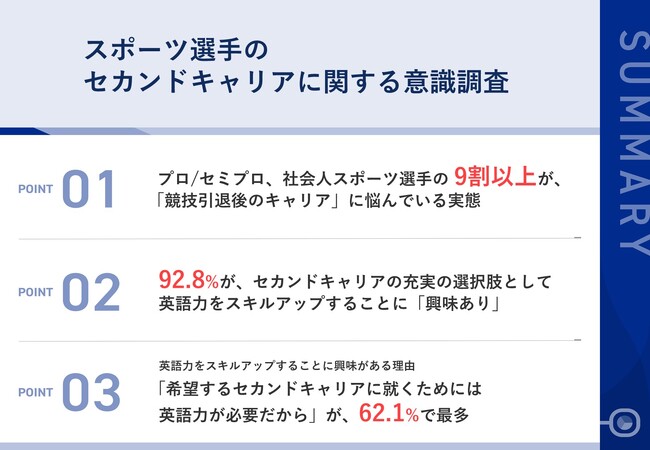 【スポーツ選手のセカンドキャリアに関する意識調査】 9割以上が「競技引退後のキャリア」に悩みあり