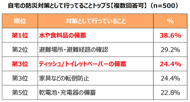 エリアリンク、「防災に関する意識調査」を実施　約3割が備蓄品の収納場所に悩みを持つことが判明！