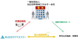 (一社)北広島町地域エネルギー会社と(株)タクマエナジーが小売電気事業の連携に関する協定を締結