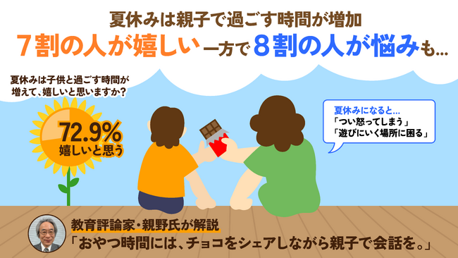 ー夏休みの親子時間に関する調査ー 約７割の人が「夏休みに子どもとの時間が増えて嬉しい」一方、「つい怒ってしまう」など悩みを抱える人も約８割