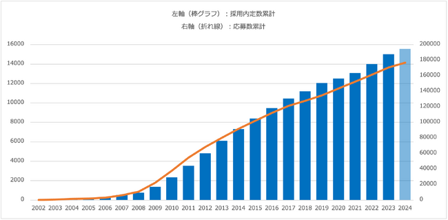 「ホテル求人ドットコム(R)」採用者数が累計1万5千人突破!採用内定獲得数の増加を発表。