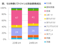 EC販売堅調に推移し金額構成比72%に -2024年上半期　セル映像ソフト市場動向-