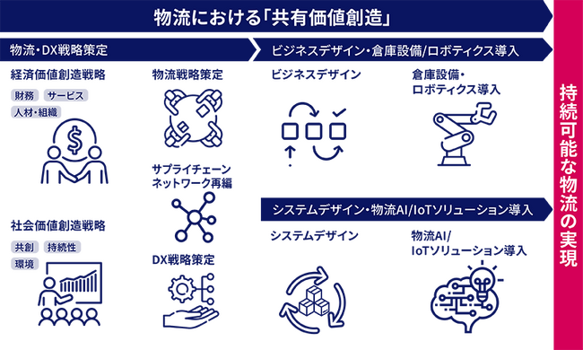 フューチャーアーキテクト、物流統括管理者(CLO)支援を本格展開