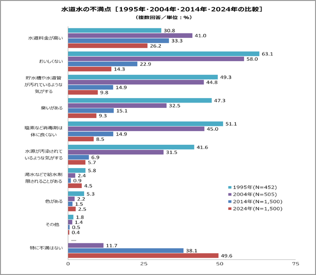 ミツカン水の文化センター　第30回水にかかわる生活意識調査結果を公開　　　　　　水道水の不満点は「質」から「料金」へ