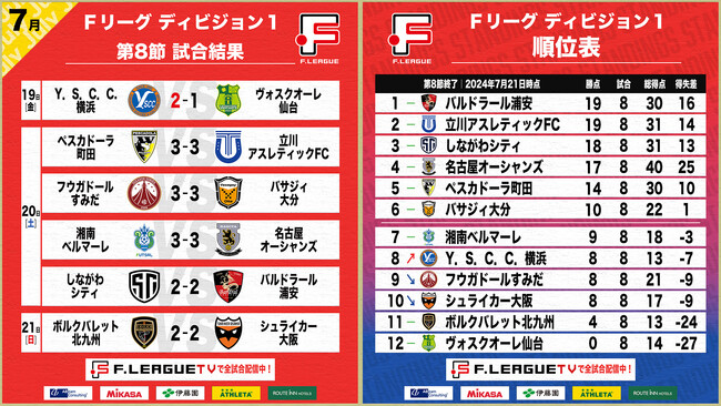 全6試合で5試合“引き分け”の大接戦！第8節 試合結果【Ｆリーグ2024-2025 ディビジョン1】今こそ最高のフットサルを