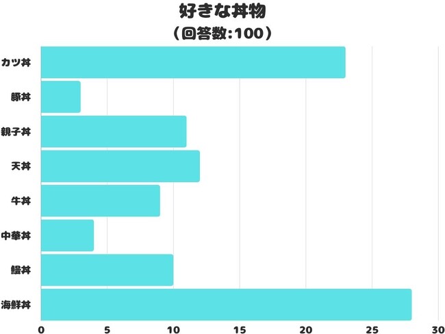 【調査レポート】好きな丼物2位は「カツ丼」でした！気になる1位は？