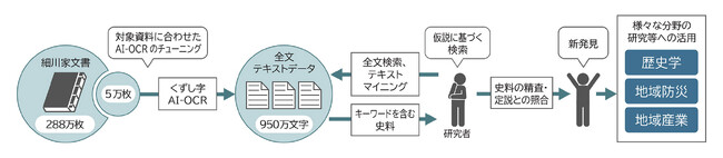 熊本大学とTOPPAN、くずし字AI-OCRを活用した古文書の大規模調査のための独自手法を開発