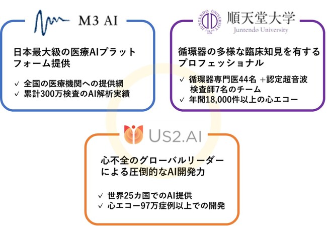 順天堂大学、エムスリーAI、Us2.aiAIを用いた心エコー自動解析ソフトウェアの日本展開の協業開始