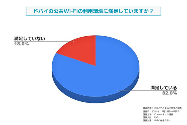ドバイの公共Wi-Fiの利用環境に対する満足度についてドバイ在住日本人を対象に調査しました