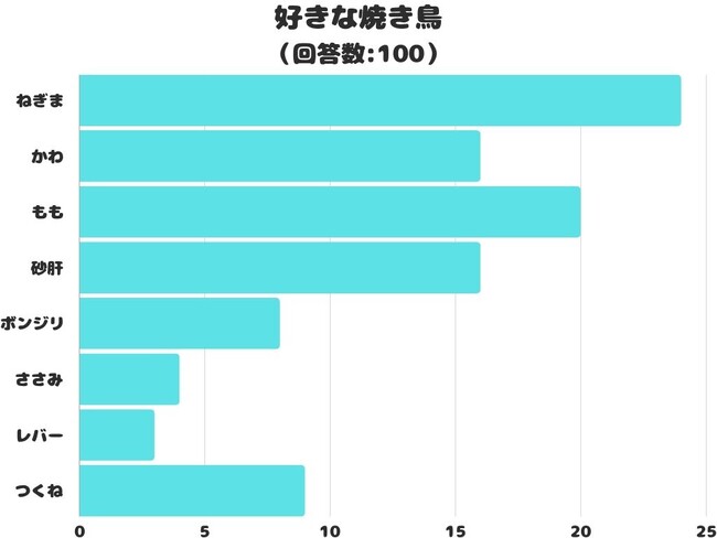 【調査レポート】「好きな焼き鳥」についてアンケートを取りました！結果は1位「ねぎま」！