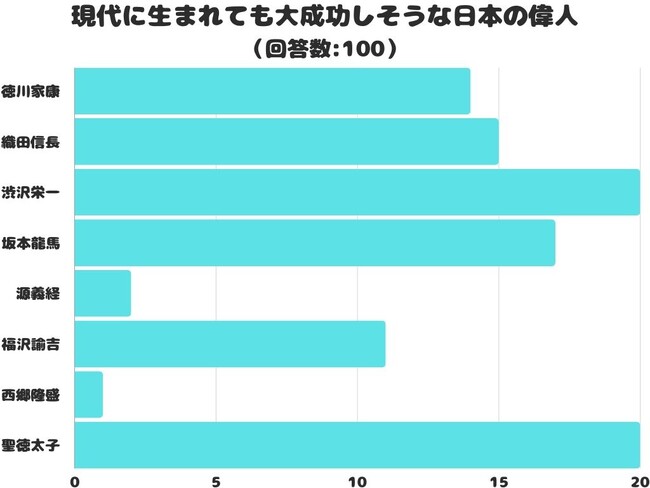 【調査レポート】「現代に生まれても大成功しそうな日本の偉人は誰？「聖徳太子」ともう一人は？