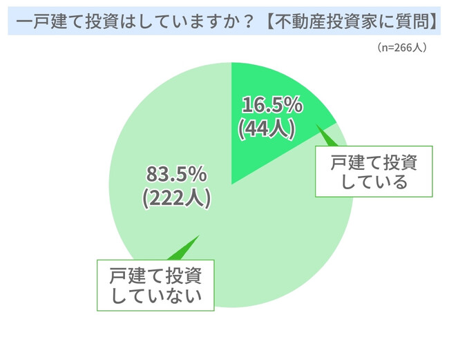 「戸建賃貸投資について」ランキングー不動産投資家にアンケート