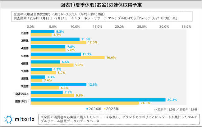 “夏季休暇の予算”は20,000円未満が6割超で昨年より縮小傾向に！混雑が原因か!?「連休はうれしくない」という人が昨年より1割増加