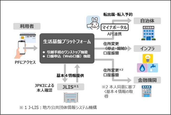 「生活基盤プラットフォーム（仮称）」の事業化の決定について