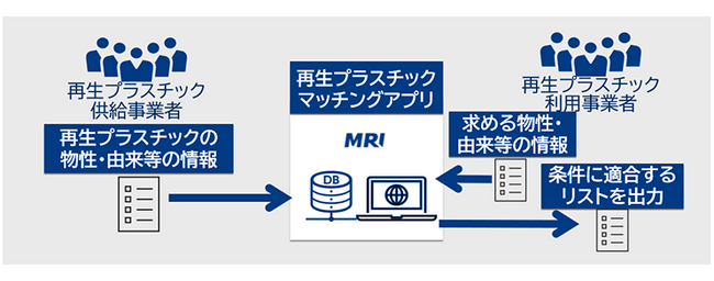 再生プラスチックのマッチングアプリ本格実証開始　試験利用事業者を募集