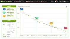 カーセブン、クルマの資産価値をイメージできるインスマートシステムの新機能『未来価格予想』機能をリリース