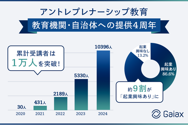 ガイアックス、アントレプレナーシップ教育プログラムが提供開始から4年で累計受講者1万人を突破!