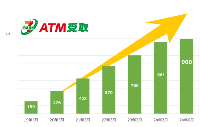 セブン銀行グループのセブン・ペイメントサービスが提供する送金サービス「ＡＴＭ受取」の契約社数が900社を突破