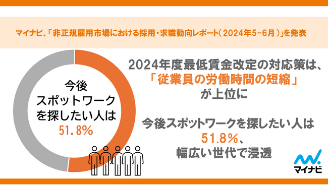 マイナビ「非正規雇用市場における採用・求職動向レポート(2024年5-6月)」を発表