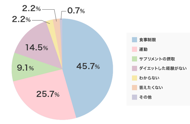 ダイエットをはじめるきっかけは「鏡の自分」と「体重計」。意外？に少ない「恋をした」【30歳以上の女性・ダイエットの意識調査】